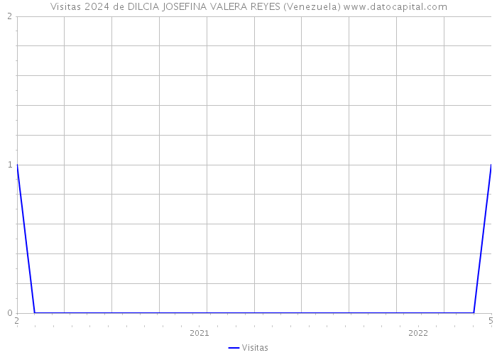 Visitas 2024 de DILCIA JOSEFINA VALERA REYES (Venezuela) 