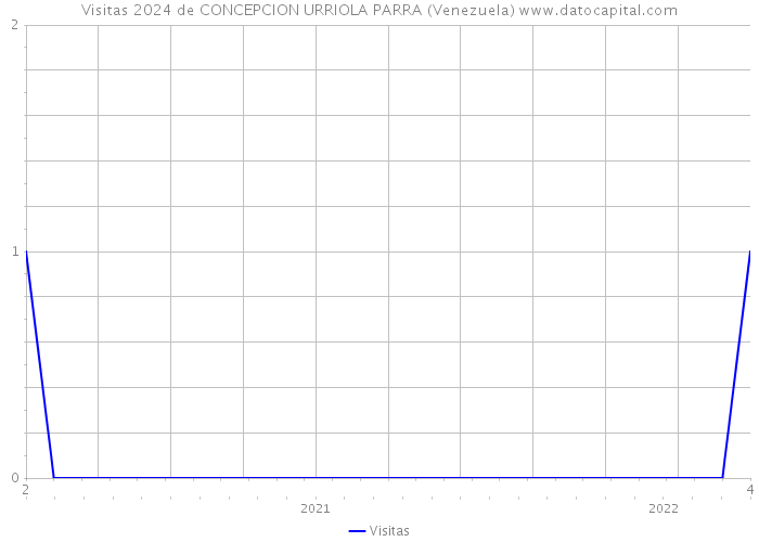 Visitas 2024 de CONCEPCION URRIOLA PARRA (Venezuela) 