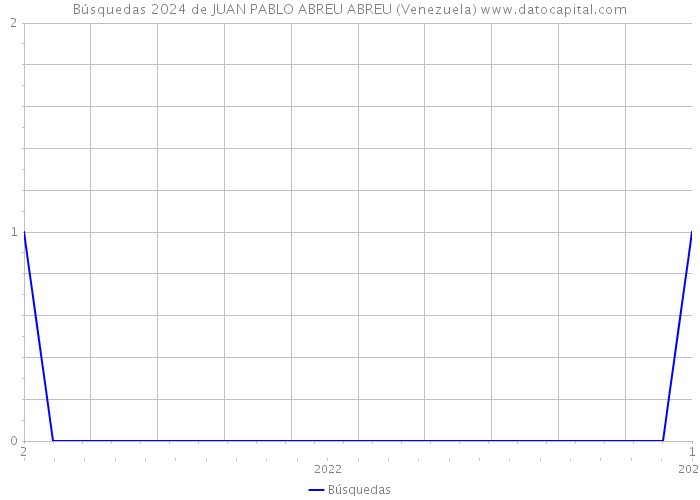 Búsquedas 2024 de JUAN PABLO ABREU ABREU (Venezuela) 