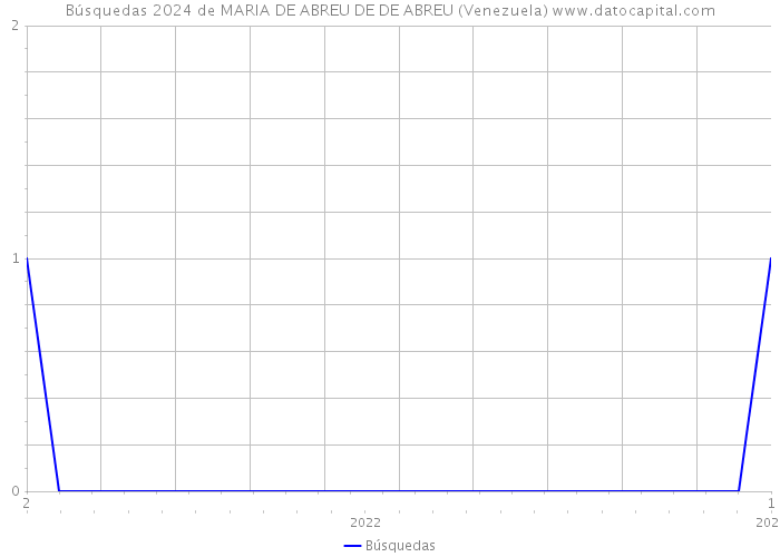 Búsquedas 2024 de MARIA DE ABREU DE DE ABREU (Venezuela) 