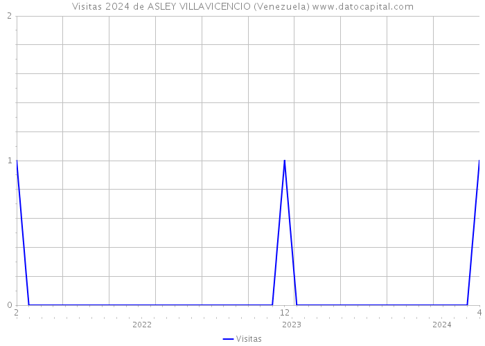 Visitas 2024 de ASLEY VILLAVICENCIO (Venezuela) 