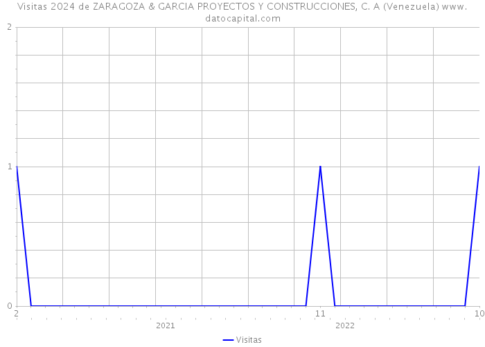 Visitas 2024 de ZARAGOZA & GARCIA PROYECTOS Y CONSTRUCCIONES, C. A (Venezuela) 
