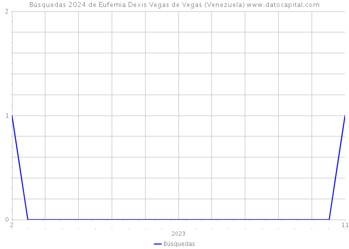 Búsquedas 2024 de Eufemia Dexis Vegas de Vegas (Venezuela) 