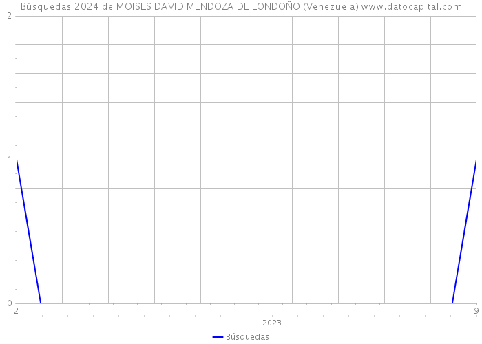 Búsquedas 2024 de MOISES DAVID MENDOZA DE LONDOÑO (Venezuela) 
