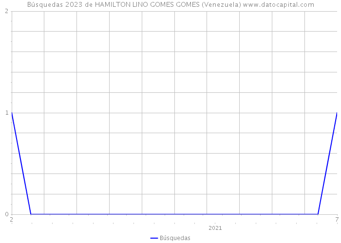 Búsquedas 2023 de HAMILTON LINO GOMES GOMES (Venezuela) 