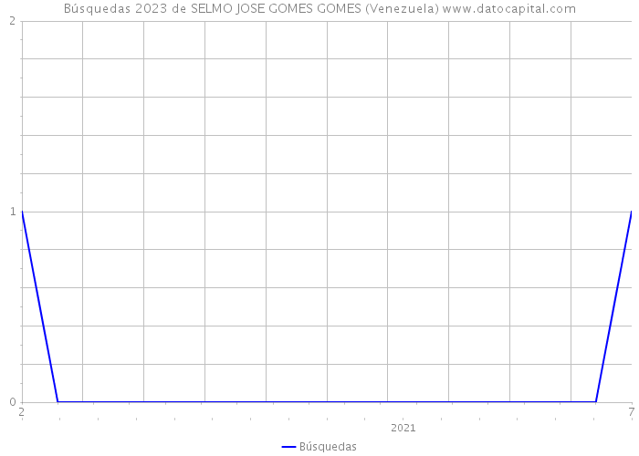 Búsquedas 2023 de SELMO JOSE GOMES GOMES (Venezuela) 