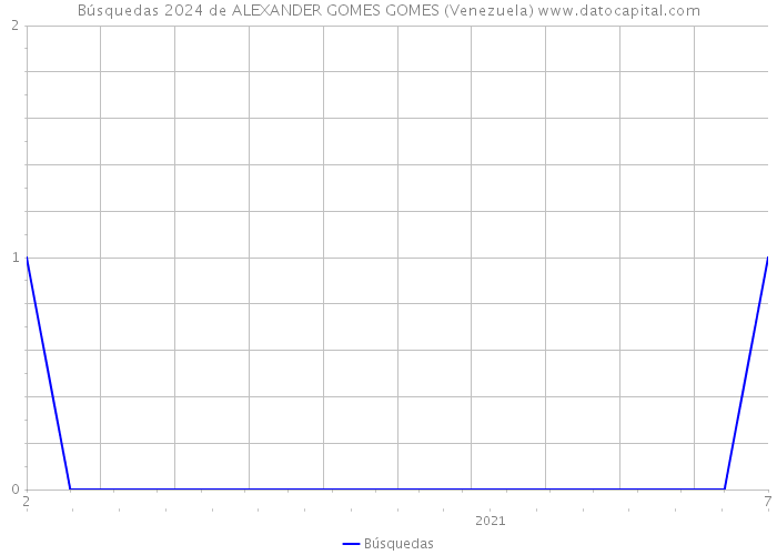 Búsquedas 2024 de ALEXANDER GOMES GOMES (Venezuela) 