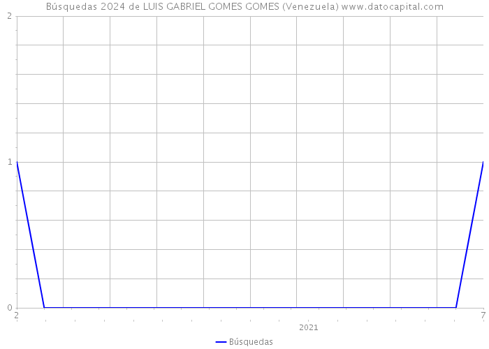 Búsquedas 2024 de LUIS GABRIEL GOMES GOMES (Venezuela) 