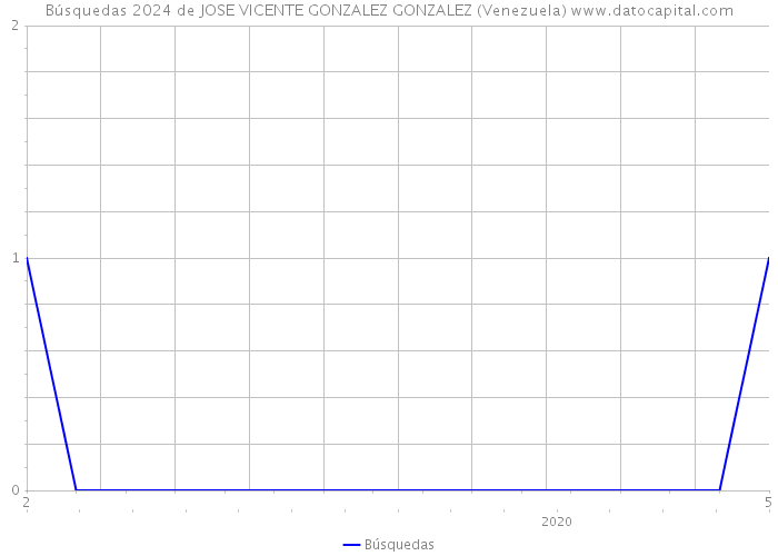 Búsquedas 2024 de JOSE VICENTE GONZALEZ GONZALEZ (Venezuela) 