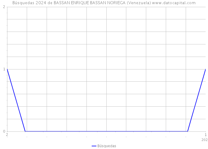 Búsquedas 2024 de BASSAN ENRIQUE BASSAN NORIEGA (Venezuela) 