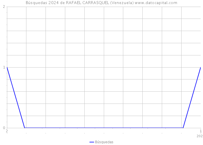 Búsquedas 2024 de RAFAEL CARRASQUEL (Venezuela) 