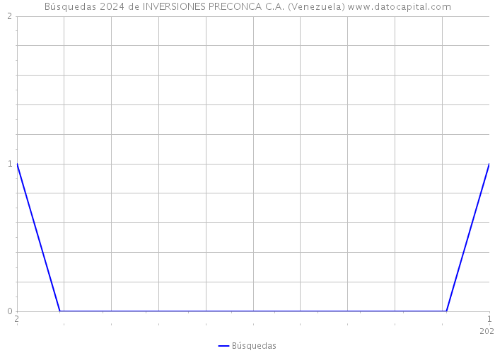 Búsquedas 2024 de INVERSIONES PRECONCA C.A. (Venezuela) 