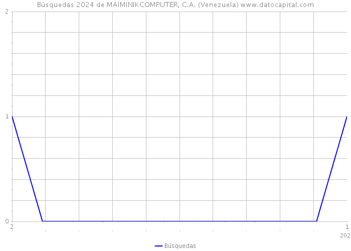 Búsquedas 2024 de MAIMINIKCOMPUTER, C.A. (Venezuela) 