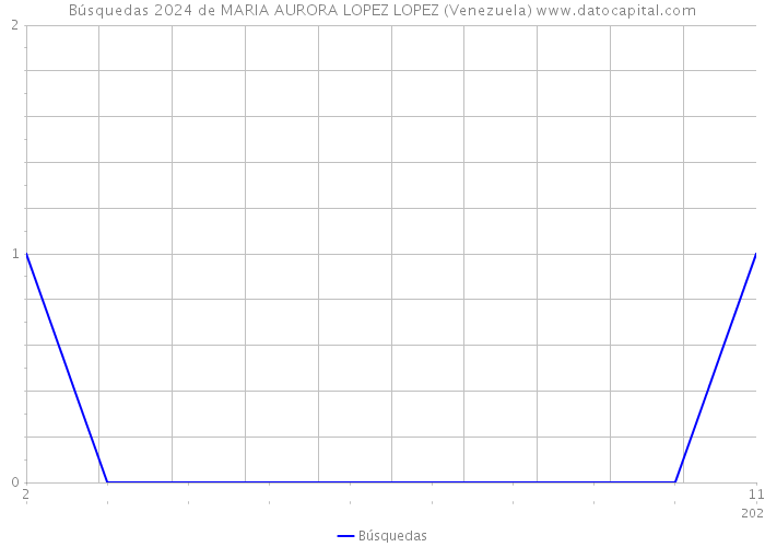 Búsquedas 2024 de MARIA AURORA LOPEZ LOPEZ (Venezuela) 