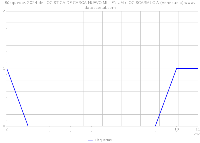 Búsquedas 2024 de LOGISTICA DE CARGA NUEVO MILLENIUM (LOGISCARM) C A (Venezuela) 