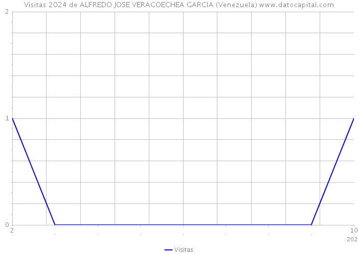 Visitas 2024 de ALFREDO JOSE VERACOECHEA GARCIA (Venezuela) 