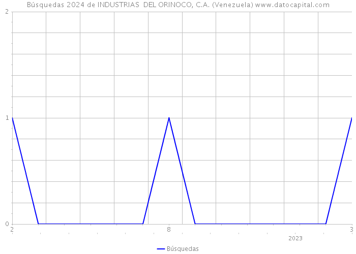 Búsquedas 2024 de INDUSTRIAS DEL ORINOCO, C.A. (Venezuela) 