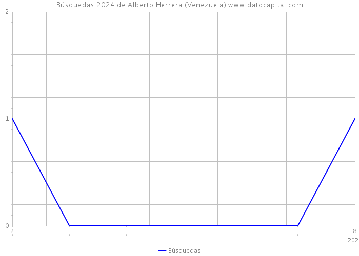 Búsquedas 2024 de Alberto Herrera (Venezuela) 