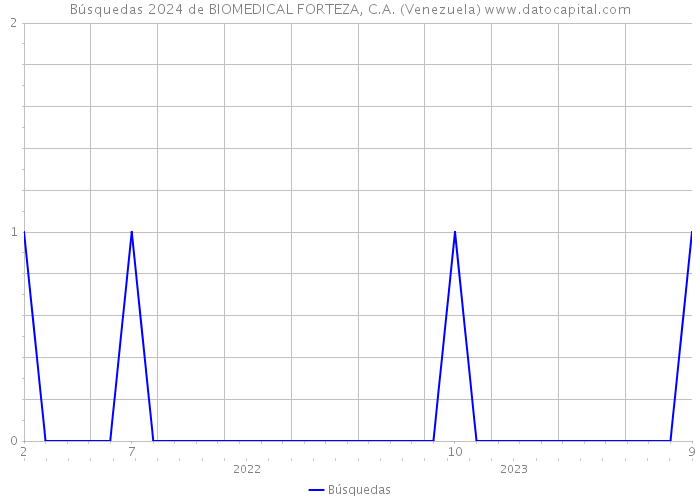 Búsquedas 2024 de BIOMEDICAL FORTEZA, C.A. (Venezuela) 