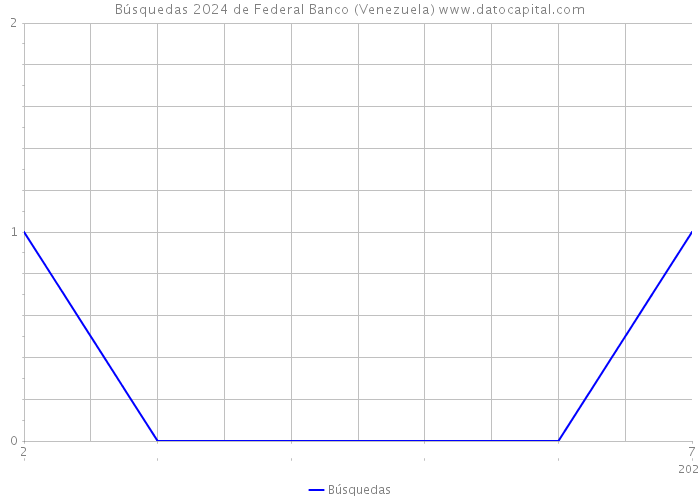 Búsquedas 2024 de Federal Banco (Venezuela) 