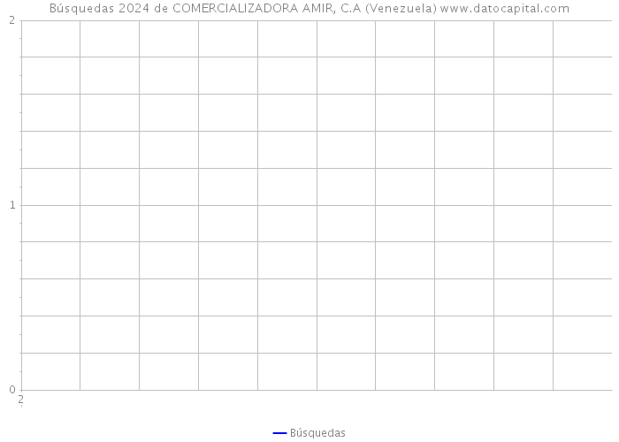 Búsquedas 2024 de COMERCIALIZADORA AMIR, C.A (Venezuela) 