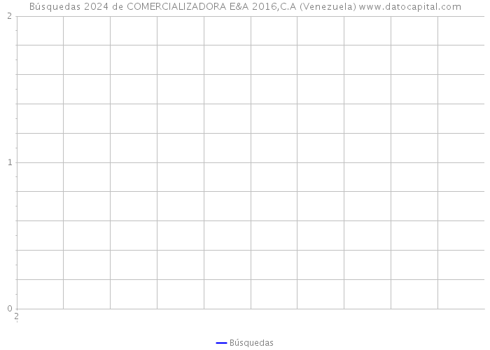 Búsquedas 2024 de COMERCIALIZADORA E&A 2016,C.A (Venezuela) 