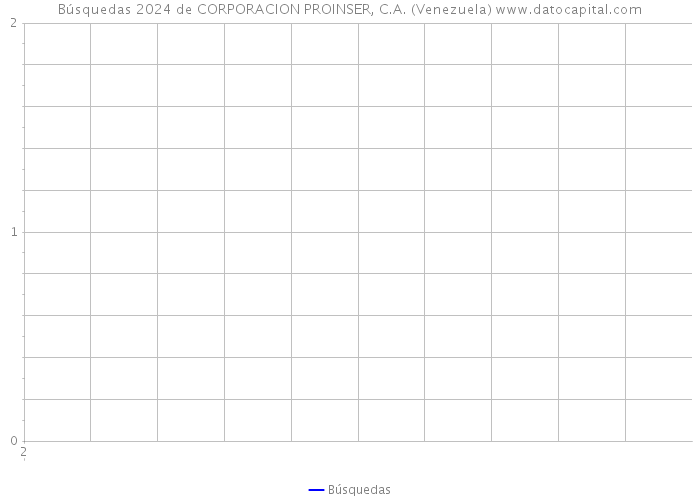 Búsquedas 2024 de CORPORACION PROINSER, C.A. (Venezuela) 