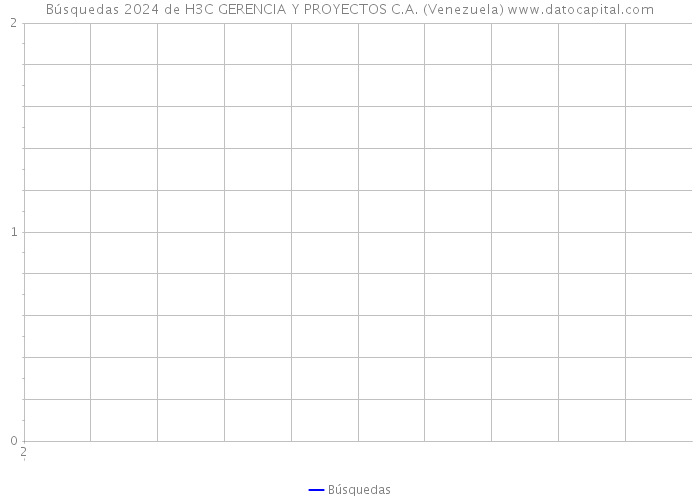 Búsquedas 2024 de H3C GERENCIA Y PROYECTOS C.A. (Venezuela) 