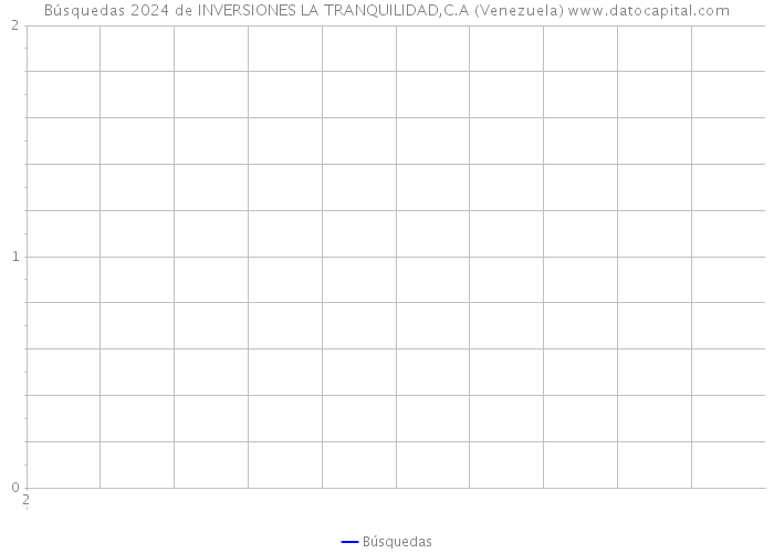 Búsquedas 2024 de INVERSIONES LA TRANQUILIDAD,C.A (Venezuela) 