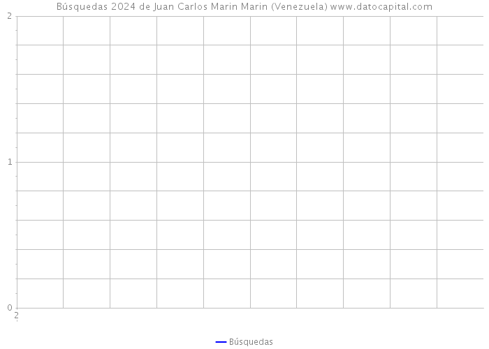 Búsquedas 2024 de Juan Carlos Marin Marin (Venezuela) 
