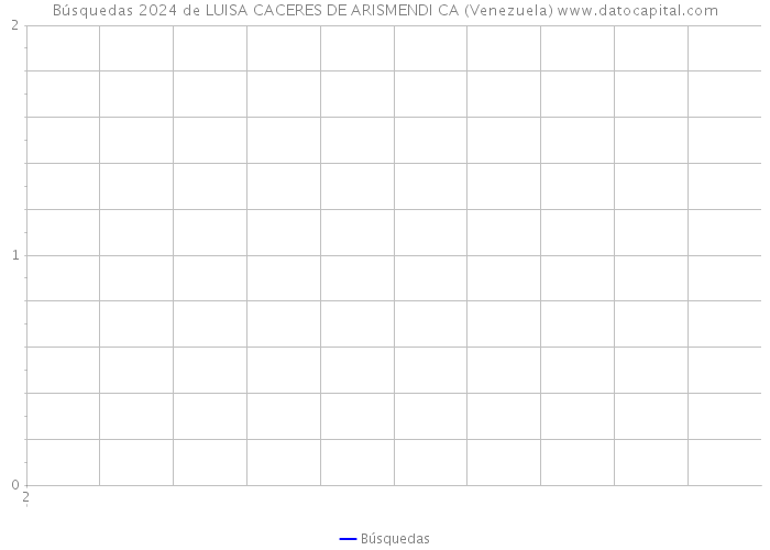 Búsquedas 2024 de LUISA CACERES DE ARISMENDI CA (Venezuela) 