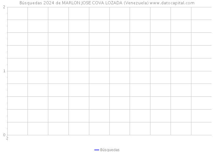 Búsquedas 2024 de MARLON JOSE COVA LOZADA (Venezuela) 