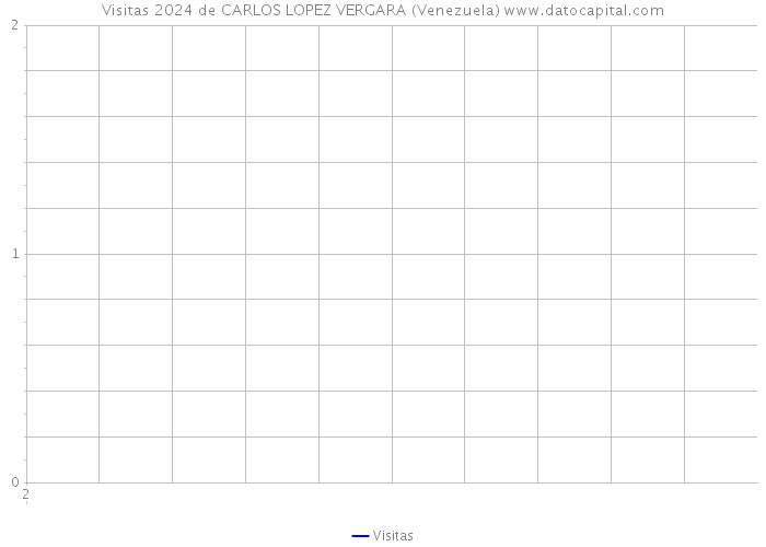 Visitas 2024 de CARLOS LOPEZ VERGARA (Venezuela) 