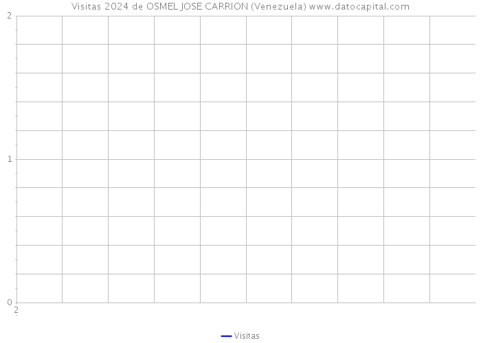 Visitas 2024 de OSMEL JOSE CARRION (Venezuela) 