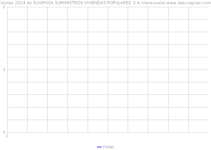 Visitas 2024 de SUVIPOSA SUMINISTROS VIVIENDAS POPULARES S A (Venezuela) 