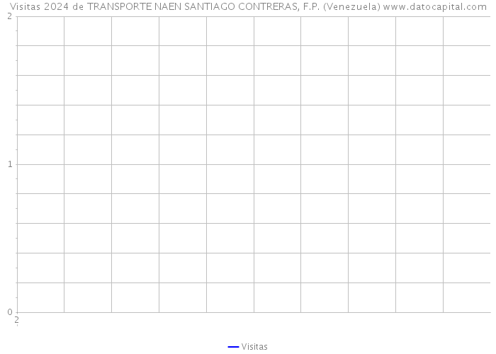 Visitas 2024 de TRANSPORTE NAEN SANTIAGO CONTRERAS, F.P. (Venezuela) 