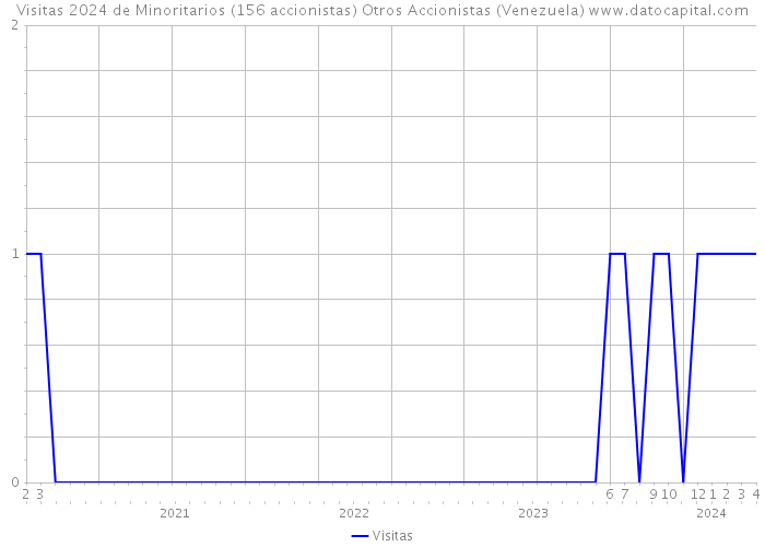Visitas 2024 de Minoritarios (156 accionistas) Otros Accionistas (Venezuela) 