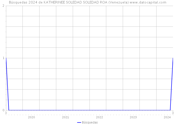 Búsquedas 2024 de KATHERINEE SOLEDAD SOLEDAD ROA (Venezuela) 