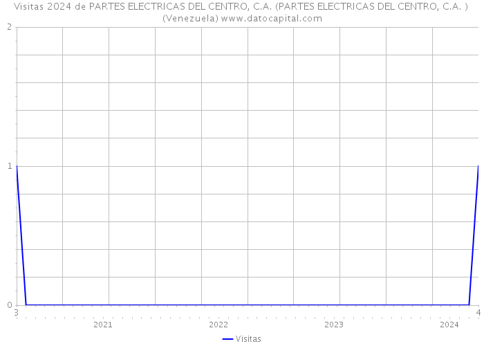 Visitas 2024 de PARTES ELECTRICAS DEL CENTRO, C.A. (PARTES ELECTRICAS DEL CENTRO, C.A. ) (Venezuela) 