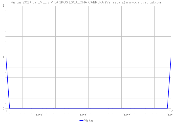 Visitas 2024 de EMELIS MILAGROS ESCALONA CABRERA (Venezuela) 