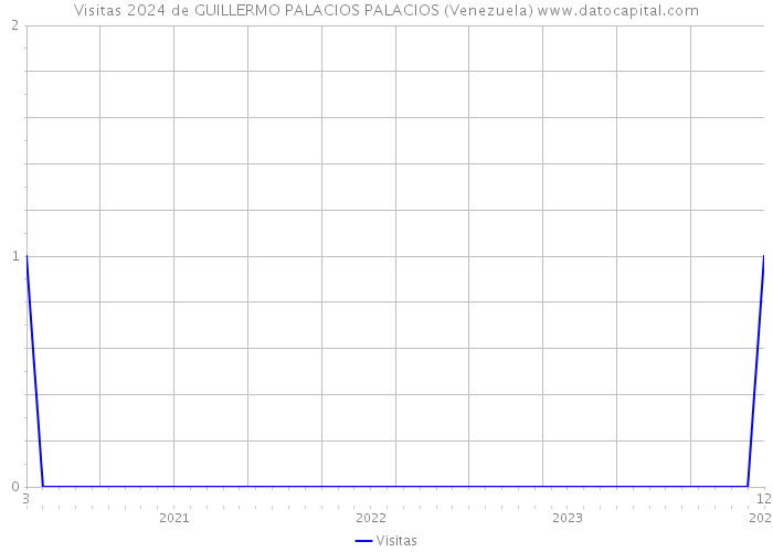 Visitas 2024 de GUILLERMO PALACIOS PALACIOS (Venezuela) 