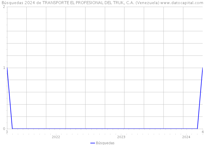 Búsquedas 2024 de TRANSPORTE EL PROFESIONAL DEL TRUK, C.A. (Venezuela) 