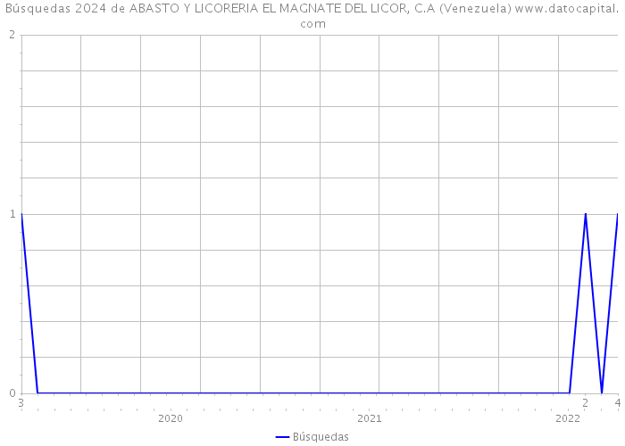 Búsquedas 2024 de ABASTO Y LICORERIA EL MAGNATE DEL LICOR, C.A (Venezuela) 