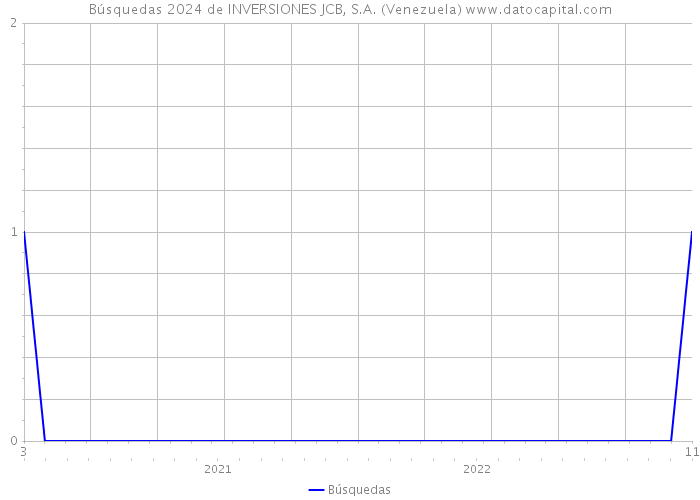 Búsquedas 2024 de INVERSIONES JCB, S.A. (Venezuela) 