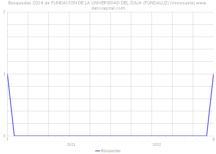 Búsquedas 2024 de FUNDACION DE LA UNIVERSIDAD DEL ZULIA (FUNDALUZ) (Venezuela) 