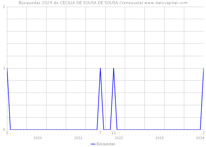 Búsquedas 2024 de CECILIA DE SOUSA DE SOUSA (Venezuela) 