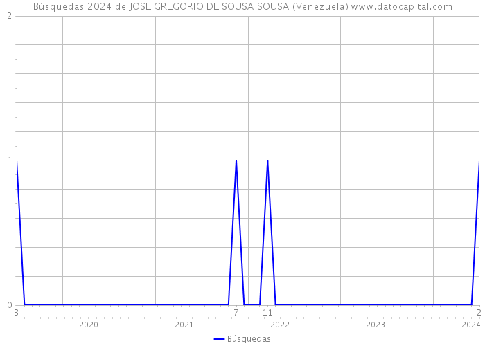 Búsquedas 2024 de JOSE GREGORIO DE SOUSA SOUSA (Venezuela) 