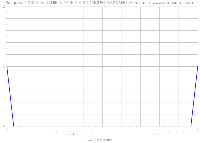 Búsquedas 2024 de DANIELA PATRICIA RODRÍGUEZ MARCANO (Venezuela) 