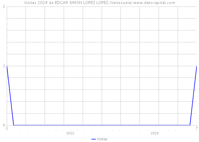 Visitas 2024 de EDGAR SIMON LOPEZ LOPEZ (Venezuela) 