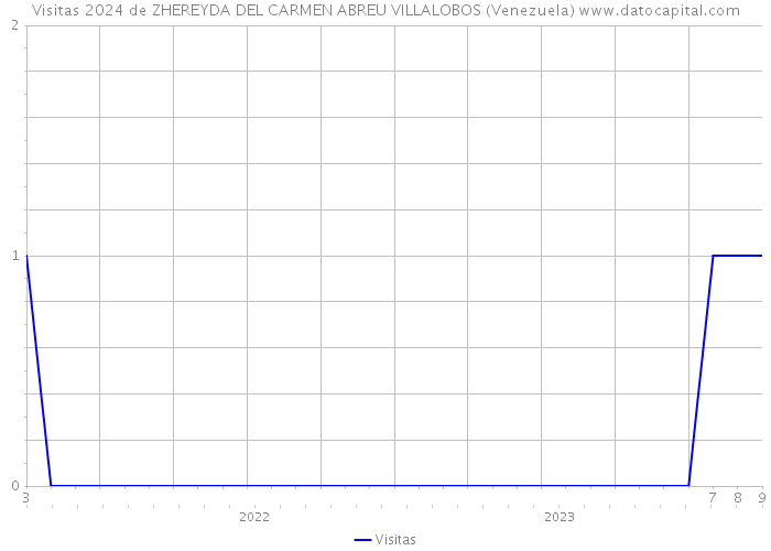 Visitas 2024 de ZHEREYDA DEL CARMEN ABREU VILLALOBOS (Venezuela) 